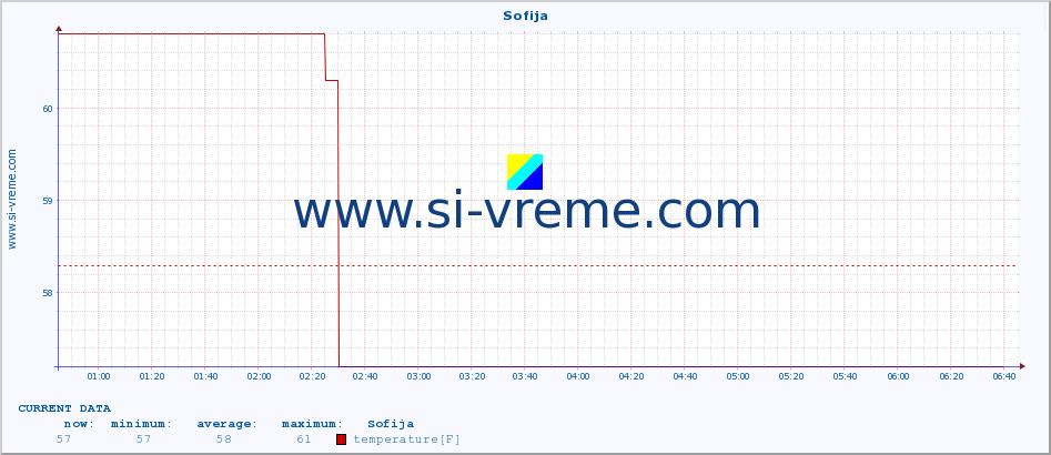  :: Sofija :: temperature | humidity | wind speed | wind gust | air pressure | precipitation | snow height :: last day / 5 minutes.