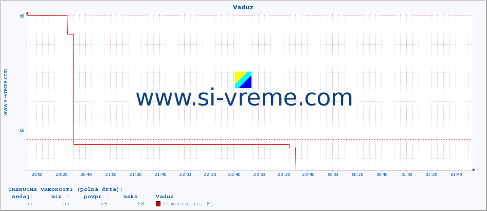 POVPREČJE :: Vaduz :: temperatura | vlaga | hitrost vetra | sunki vetra | tlak | padavine | sneg :: zadnji dan / 5 minut.