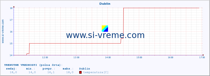 POVPREČJE :: Dublin :: temperatura | vlaga | hitrost vetra | sunki vetra | tlak | padavine | sneg :: zadnji dan / 5 minut.