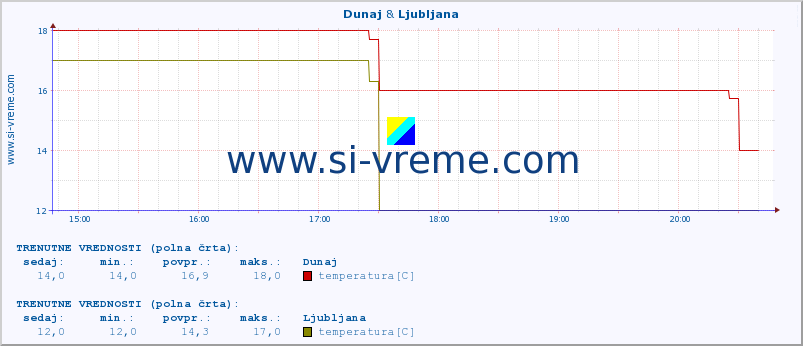 POVPREČJE :: Dunaj & Ljubljana :: temperatura | vlaga | hitrost vetra | sunki vetra | tlak | padavine | sneg :: zadnji dan / 5 minut.