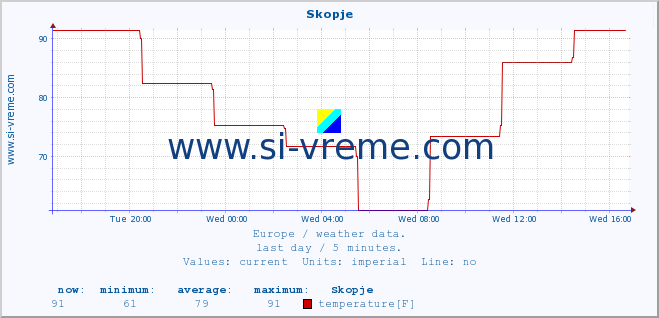  :: Skopje :: temperature | humidity | wind speed | wind gust | air pressure | precipitation | snow height :: last day / 5 minutes.