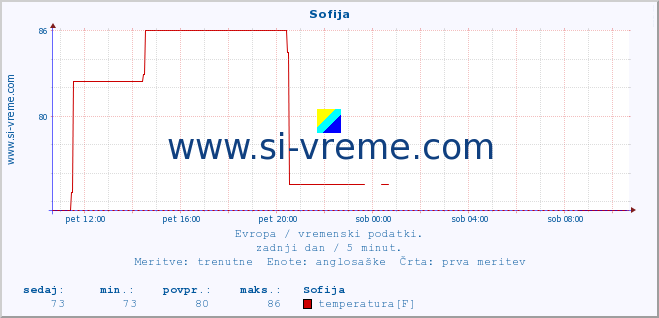 POVPREČJE :: Sofija :: temperatura | vlaga | hitrost vetra | sunki vetra | tlak | padavine | sneg :: zadnji dan / 5 minut.