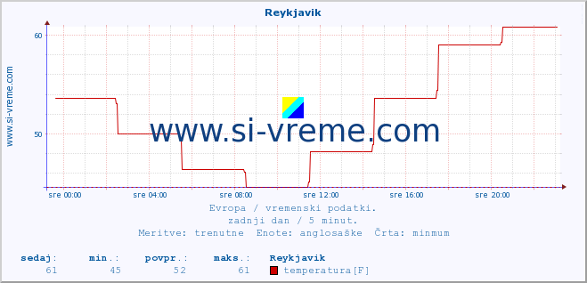 POVPREČJE :: Reykjavik :: temperatura | vlaga | hitrost vetra | sunki vetra | tlak | padavine | sneg :: zadnji dan / 5 minut.