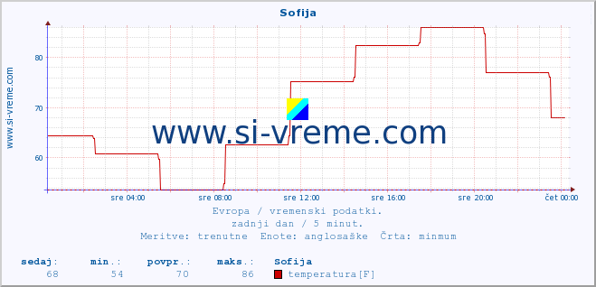 POVPREČJE :: Sofija :: temperatura | vlaga | hitrost vetra | sunki vetra | tlak | padavine | sneg :: zadnji dan / 5 minut.