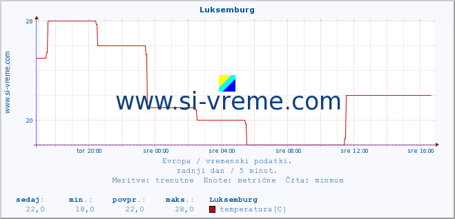 POVPREČJE :: Luksemburg :: temperatura | vlaga | hitrost vetra | sunki vetra | tlak | padavine | sneg :: zadnji dan / 5 minut.