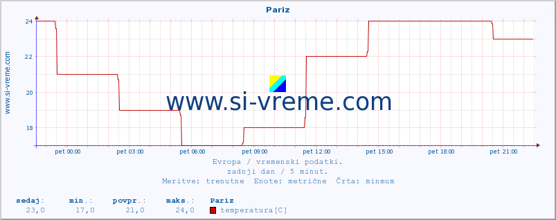 POVPREČJE :: Pariz :: temperatura | vlaga | hitrost vetra | sunki vetra | tlak | padavine | sneg :: zadnji dan / 5 minut.