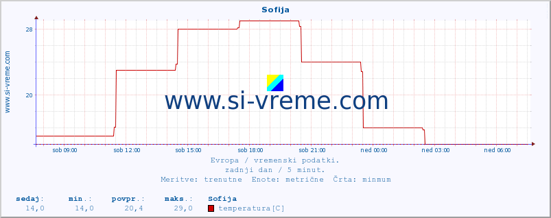 POVPREČJE :: Sofija :: temperatura | vlaga | hitrost vetra | sunki vetra | tlak | padavine | sneg :: zadnji dan / 5 minut.