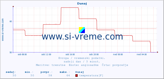 POVPREČJE :: Dunaj :: temperatura | vlaga | hitrost vetra | sunki vetra | tlak | padavine | sneg :: zadnji dan / 5 minut.