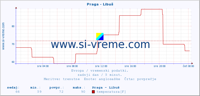 POVPREČJE :: Praga - Libuš :: temperatura | vlaga | hitrost vetra | sunki vetra | tlak | padavine | sneg :: zadnji dan / 5 minut.