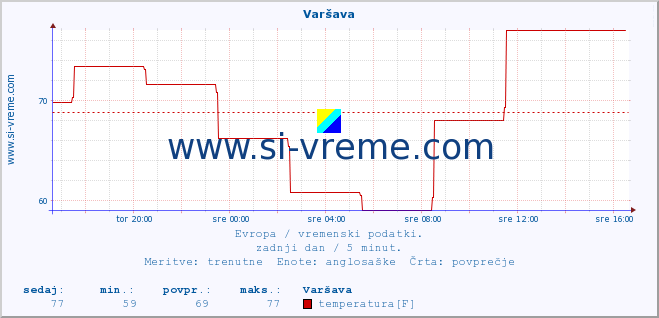 POVPREČJE :: Varšava :: temperatura | vlaga | hitrost vetra | sunki vetra | tlak | padavine | sneg :: zadnji dan / 5 minut.