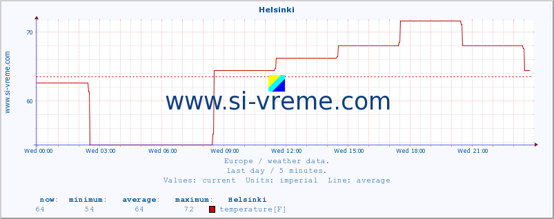  :: Helsinki :: temperature | humidity | wind speed | wind gust | air pressure | precipitation | snow height :: last day / 5 minutes.