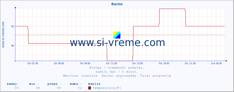 POVPREČJE :: Berlin :: temperatura | vlaga | hitrost vetra | sunki vetra | tlak | padavine | sneg :: zadnji dan / 5 minut.