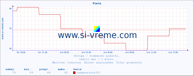 POVPREČJE :: Pariz :: temperatura | vlaga | hitrost vetra | sunki vetra | tlak | padavine | sneg :: zadnji dan / 5 minut.