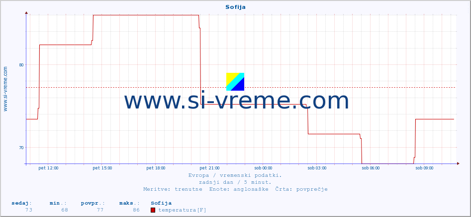 POVPREČJE :: Sofija :: temperatura | vlaga | hitrost vetra | sunki vetra | tlak | padavine | sneg :: zadnji dan / 5 minut.