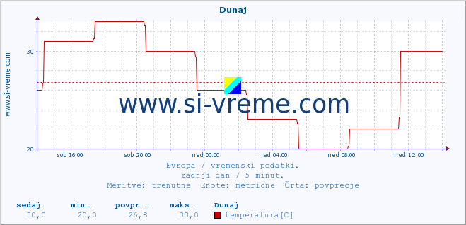 POVPREČJE :: Dunaj :: temperatura | vlaga | hitrost vetra | sunki vetra | tlak | padavine | sneg :: zadnji dan / 5 minut.