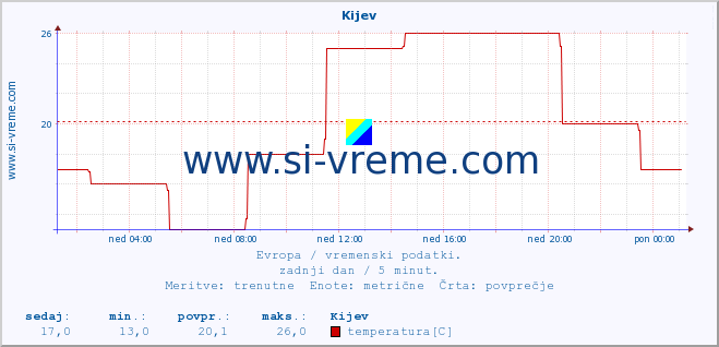 POVPREČJE :: Kijev :: temperatura | vlaga | hitrost vetra | sunki vetra | tlak | padavine | sneg :: zadnji dan / 5 minut.