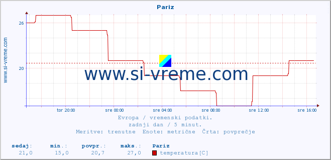 POVPREČJE :: Pariz :: temperatura | vlaga | hitrost vetra | sunki vetra | tlak | padavine | sneg :: zadnji dan / 5 minut.