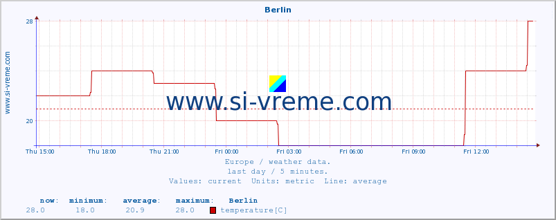  :: Berlin :: temperature | humidity | wind speed | wind gust | air pressure | precipitation | snow height :: last day / 5 minutes.