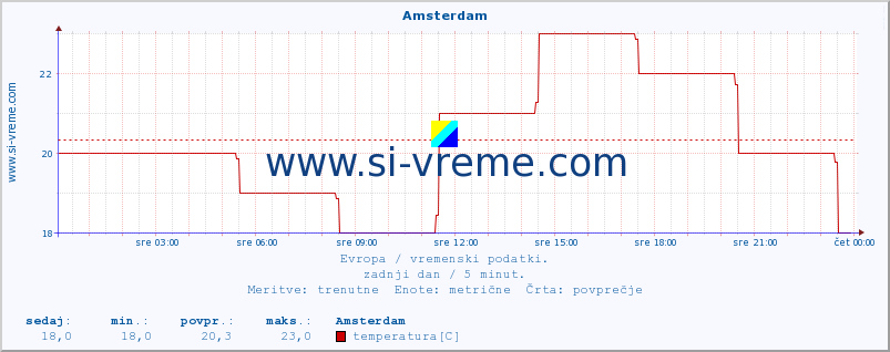 POVPREČJE :: Amsterdam :: temperatura | vlaga | hitrost vetra | sunki vetra | tlak | padavine | sneg :: zadnji dan / 5 minut.