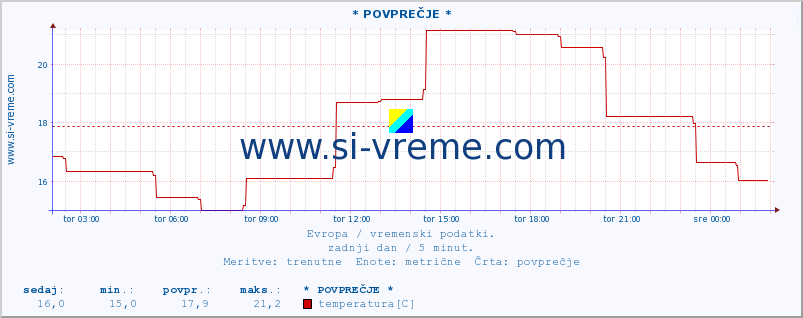 POVPREČJE :: * POVPREČJE * :: temperatura | vlaga | hitrost vetra | sunki vetra | tlak | padavine | sneg :: zadnji dan / 5 minut.