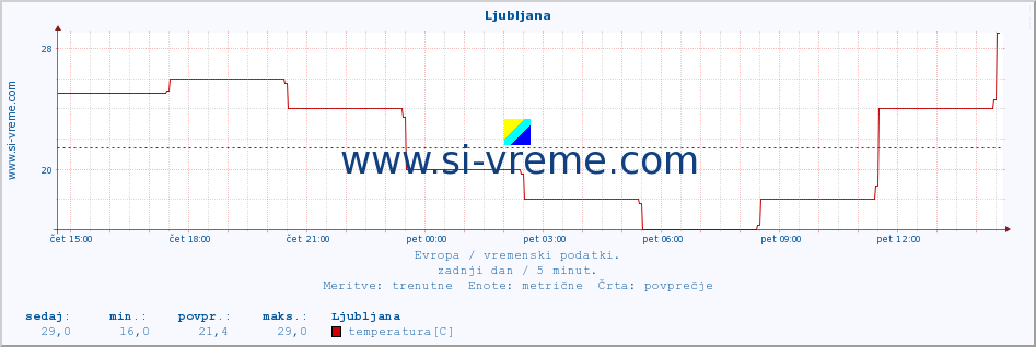 POVPREČJE :: Ljubljana :: temperatura | vlaga | hitrost vetra | sunki vetra | tlak | padavine | sneg :: zadnji dan / 5 minut.