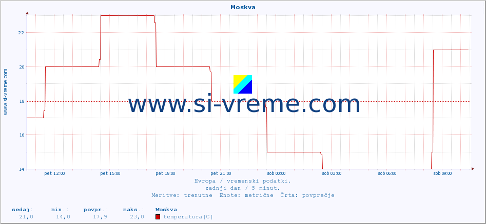 POVPREČJE :: Moskva :: temperatura | vlaga | hitrost vetra | sunki vetra | tlak | padavine | sneg :: zadnji dan / 5 minut.