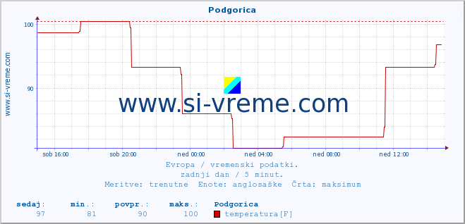 POVPREČJE :: Podgorica :: temperatura | vlaga | hitrost vetra | sunki vetra | tlak | padavine | sneg :: zadnji dan / 5 minut.