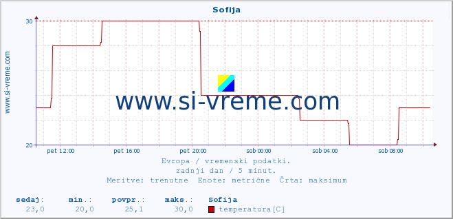 POVPREČJE :: Sofija :: temperatura | vlaga | hitrost vetra | sunki vetra | tlak | padavine | sneg :: zadnji dan / 5 minut.