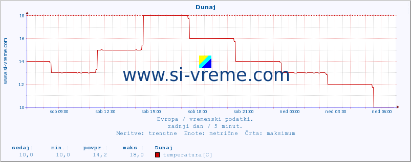 POVPREČJE :: Dunaj :: temperatura | vlaga | hitrost vetra | sunki vetra | tlak | padavine | sneg :: zadnji dan / 5 minut.