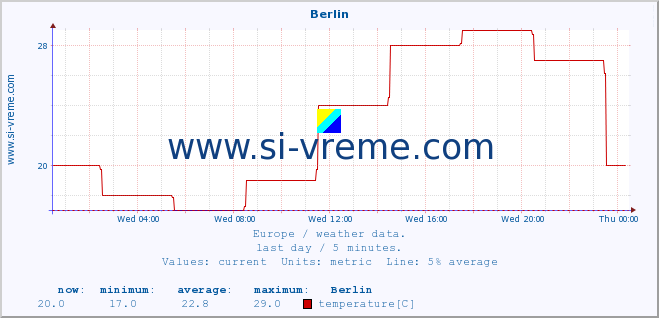  :: Berlin :: temperature | humidity | wind speed | wind gust | air pressure | precipitation | snow height :: last day / 5 minutes.