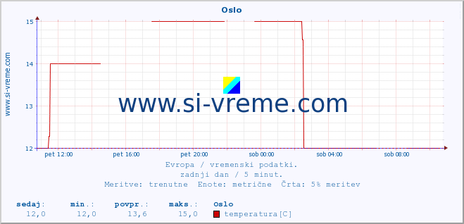 POVPREČJE :: Oslo :: temperatura | vlaga | hitrost vetra | sunki vetra | tlak | padavine | sneg :: zadnji dan / 5 minut.