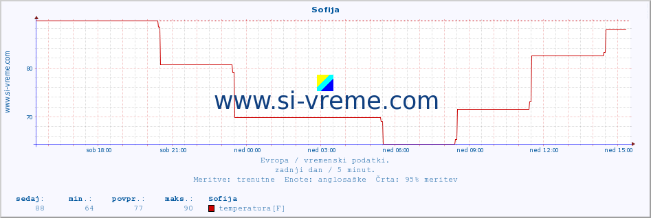 POVPREČJE :: Sofija :: temperatura | vlaga | hitrost vetra | sunki vetra | tlak | padavine | sneg :: zadnji dan / 5 minut.