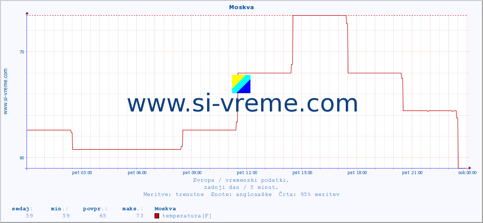 POVPREČJE :: Moskva :: temperatura | vlaga | hitrost vetra | sunki vetra | tlak | padavine | sneg :: zadnji dan / 5 minut.