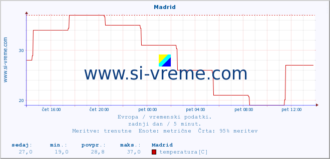 POVPREČJE :: Madrid :: temperatura | vlaga | hitrost vetra | sunki vetra | tlak | padavine | sneg :: zadnji dan / 5 minut.