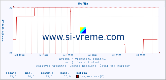 POVPREČJE :: Sofija :: temperatura | vlaga | hitrost vetra | sunki vetra | tlak | padavine | sneg :: zadnji dan / 5 minut.