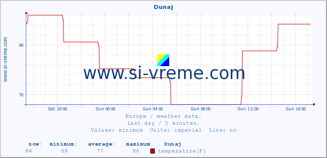  :: Dunaj :: temperature | humidity | wind speed | wind gust | air pressure | precipitation | snow height :: last day / 5 minutes.