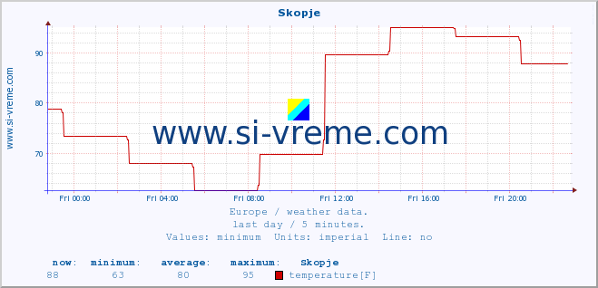  :: Skopje :: temperature | humidity | wind speed | wind gust | air pressure | precipitation | snow height :: last day / 5 minutes.