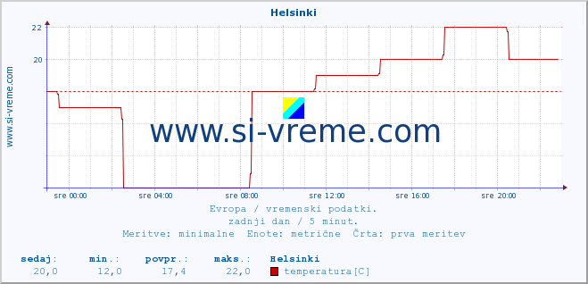 POVPREČJE :: Helsinki :: temperatura | vlaga | hitrost vetra | sunki vetra | tlak | padavine | sneg :: zadnji dan / 5 minut.