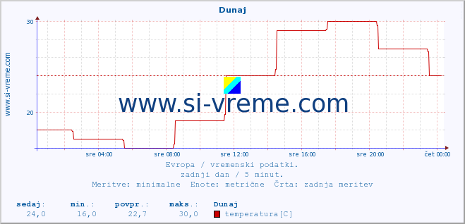 POVPREČJE :: Dunaj :: temperatura | vlaga | hitrost vetra | sunki vetra | tlak | padavine | sneg :: zadnji dan / 5 minut.