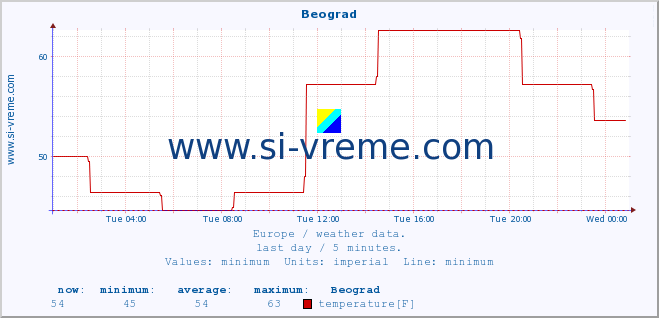  :: Beograd :: temperature | humidity | wind speed | wind gust | air pressure | precipitation | snow height :: last day / 5 minutes.