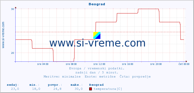 POVPREČJE :: Beograd :: temperatura | vlaga | hitrost vetra | sunki vetra | tlak | padavine | sneg :: zadnji dan / 5 minut.