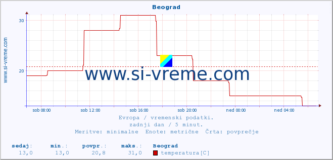 POVPREČJE :: Beograd :: temperatura | vlaga | hitrost vetra | sunki vetra | tlak | padavine | sneg :: zadnji dan / 5 minut.