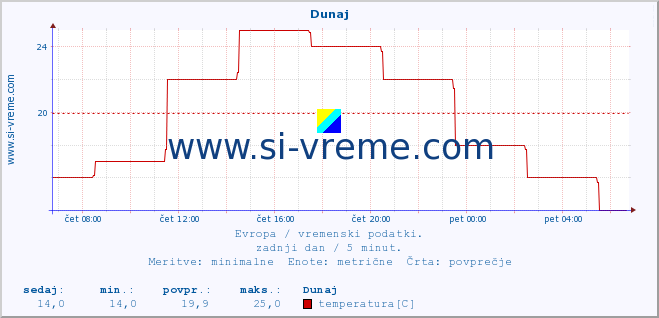 POVPREČJE :: Dunaj :: temperatura | vlaga | hitrost vetra | sunki vetra | tlak | padavine | sneg :: zadnji dan / 5 minut.