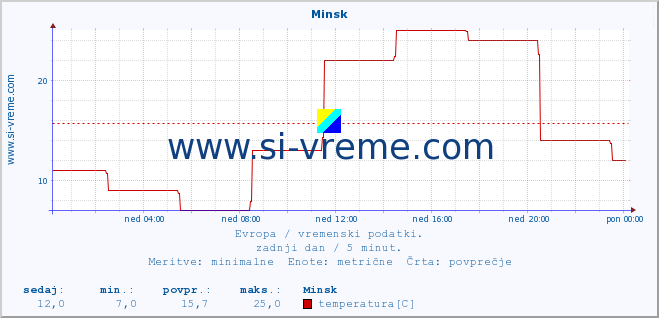 POVPREČJE :: Minsk :: temperatura | vlaga | hitrost vetra | sunki vetra | tlak | padavine | sneg :: zadnji dan / 5 minut.