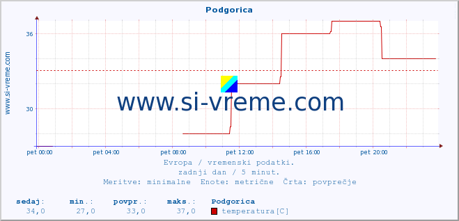 POVPREČJE :: Podgorica :: temperatura | vlaga | hitrost vetra | sunki vetra | tlak | padavine | sneg :: zadnji dan / 5 minut.