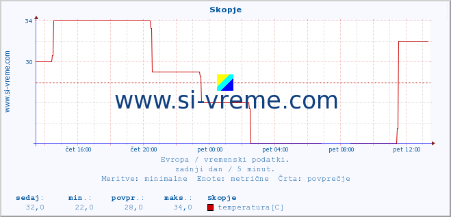 POVPREČJE :: Skopje :: temperatura | vlaga | hitrost vetra | sunki vetra | tlak | padavine | sneg :: zadnji dan / 5 minut.