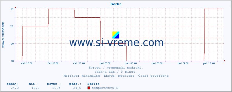 POVPREČJE :: Berlin :: temperatura | vlaga | hitrost vetra | sunki vetra | tlak | padavine | sneg :: zadnji dan / 5 minut.