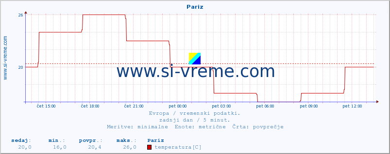 POVPREČJE :: Pariz :: temperatura | vlaga | hitrost vetra | sunki vetra | tlak | padavine | sneg :: zadnji dan / 5 minut.