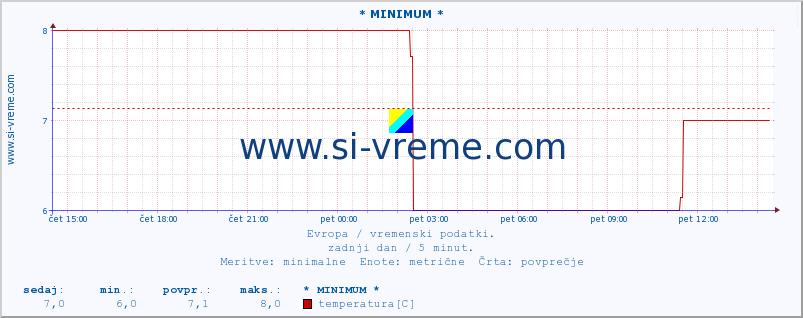 POVPREČJE :: * MINIMUM * :: temperatura | vlaga | hitrost vetra | sunki vetra | tlak | padavine | sneg :: zadnji dan / 5 minut.