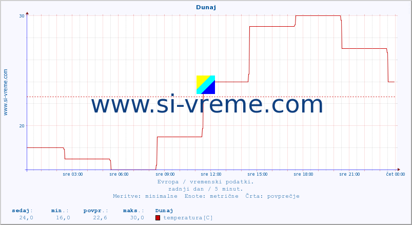 POVPREČJE :: Dunaj :: temperatura | vlaga | hitrost vetra | sunki vetra | tlak | padavine | sneg :: zadnji dan / 5 minut.